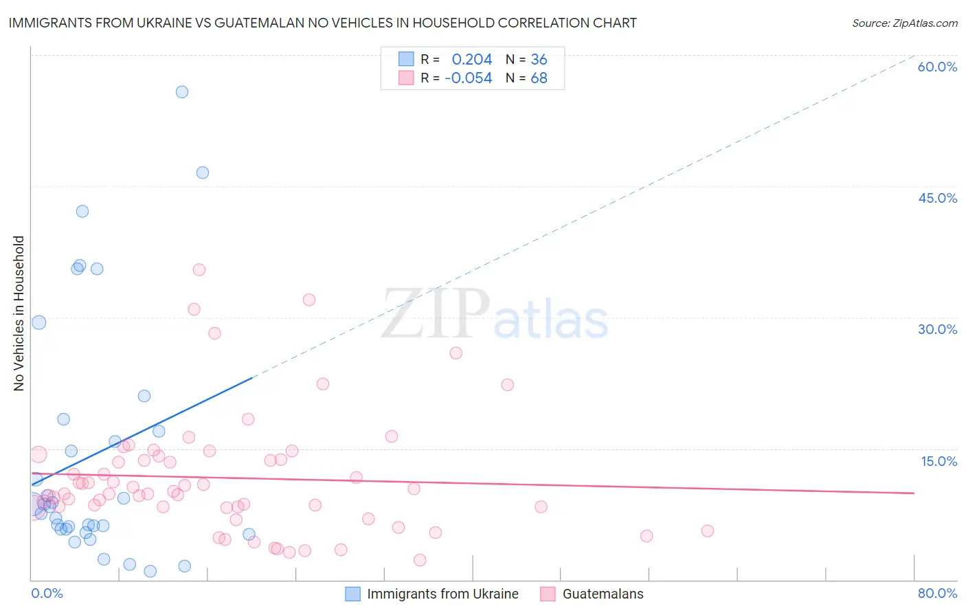 Immigrants from Ukraine vs Guatemalan No Vehicles in Household