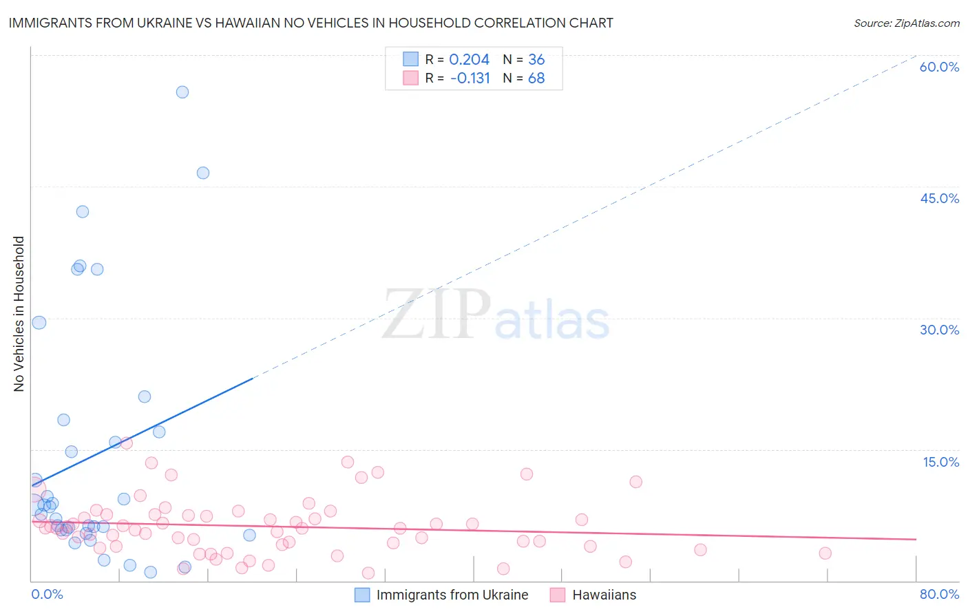 Immigrants from Ukraine vs Hawaiian No Vehicles in Household