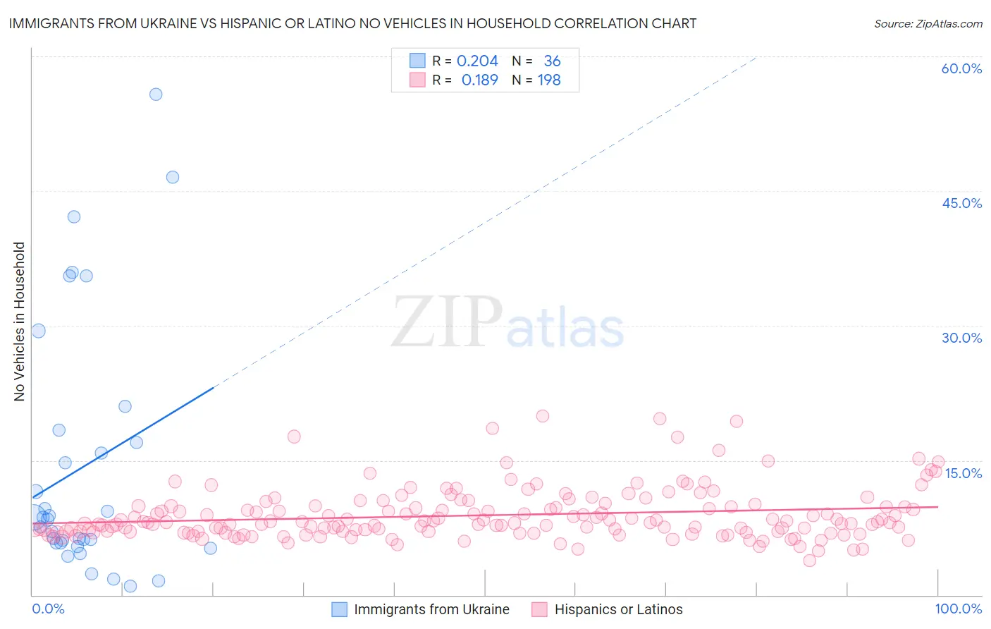 Immigrants from Ukraine vs Hispanic or Latino No Vehicles in Household