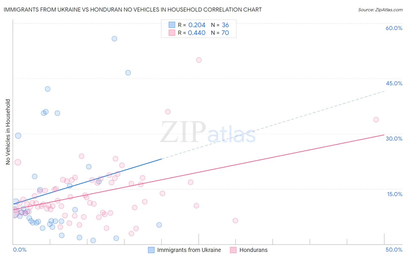 Immigrants from Ukraine vs Honduran No Vehicles in Household