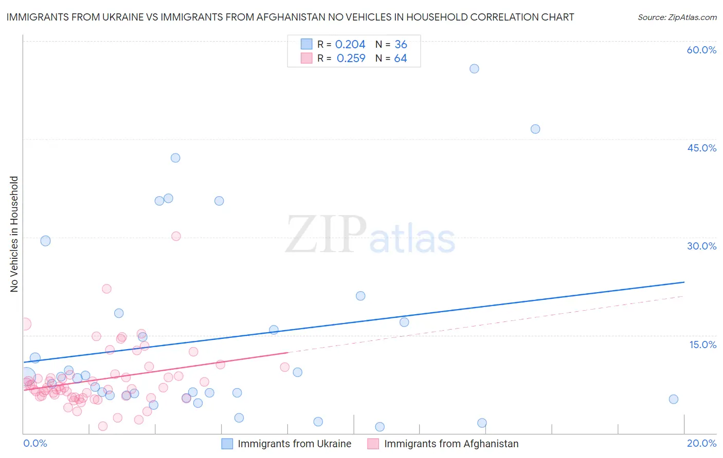 Immigrants from Ukraine vs Immigrants from Afghanistan No Vehicles in Household