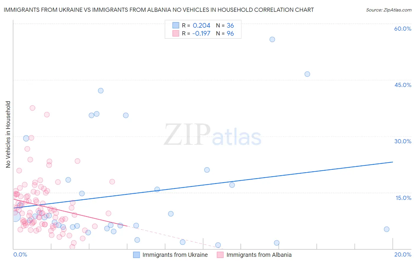 Immigrants from Ukraine vs Immigrants from Albania No Vehicles in Household