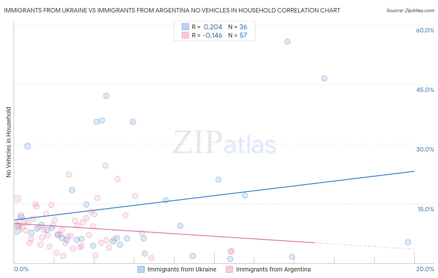 Immigrants from Ukraine vs Immigrants from Argentina No Vehicles in Household