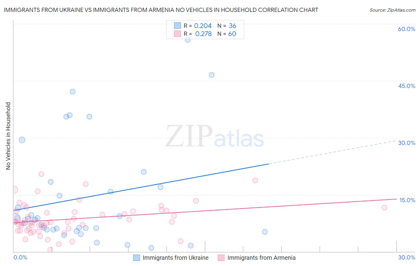 Immigrants from Ukraine vs Immigrants from Armenia No Vehicles in Household