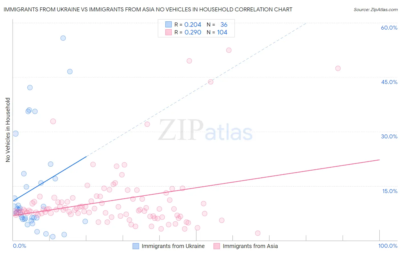 Immigrants from Ukraine vs Immigrants from Asia No Vehicles in Household