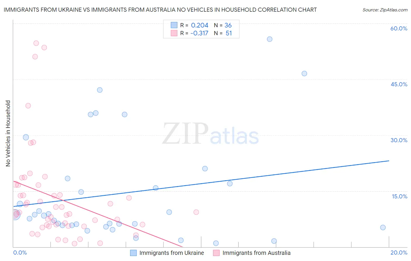 Immigrants from Ukraine vs Immigrants from Australia No Vehicles in Household