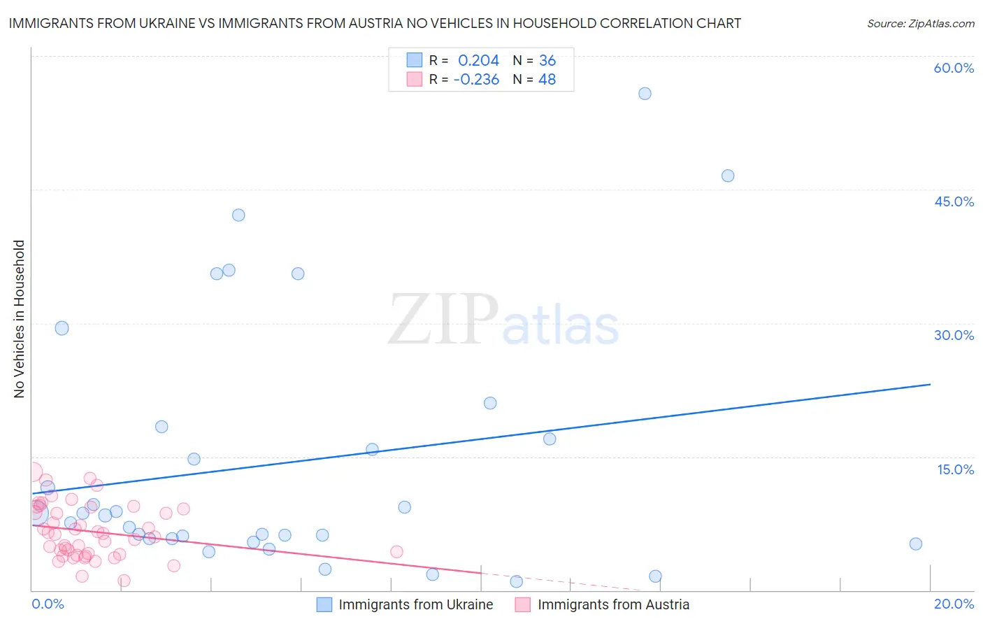 Immigrants from Ukraine vs Immigrants from Austria No Vehicles in Household