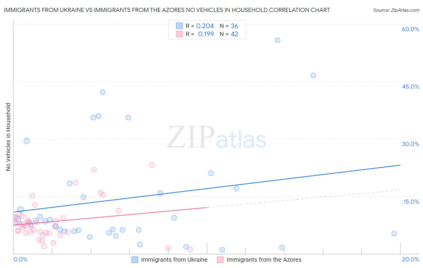 Immigrants from Ukraine vs Immigrants from the Azores No Vehicles in Household