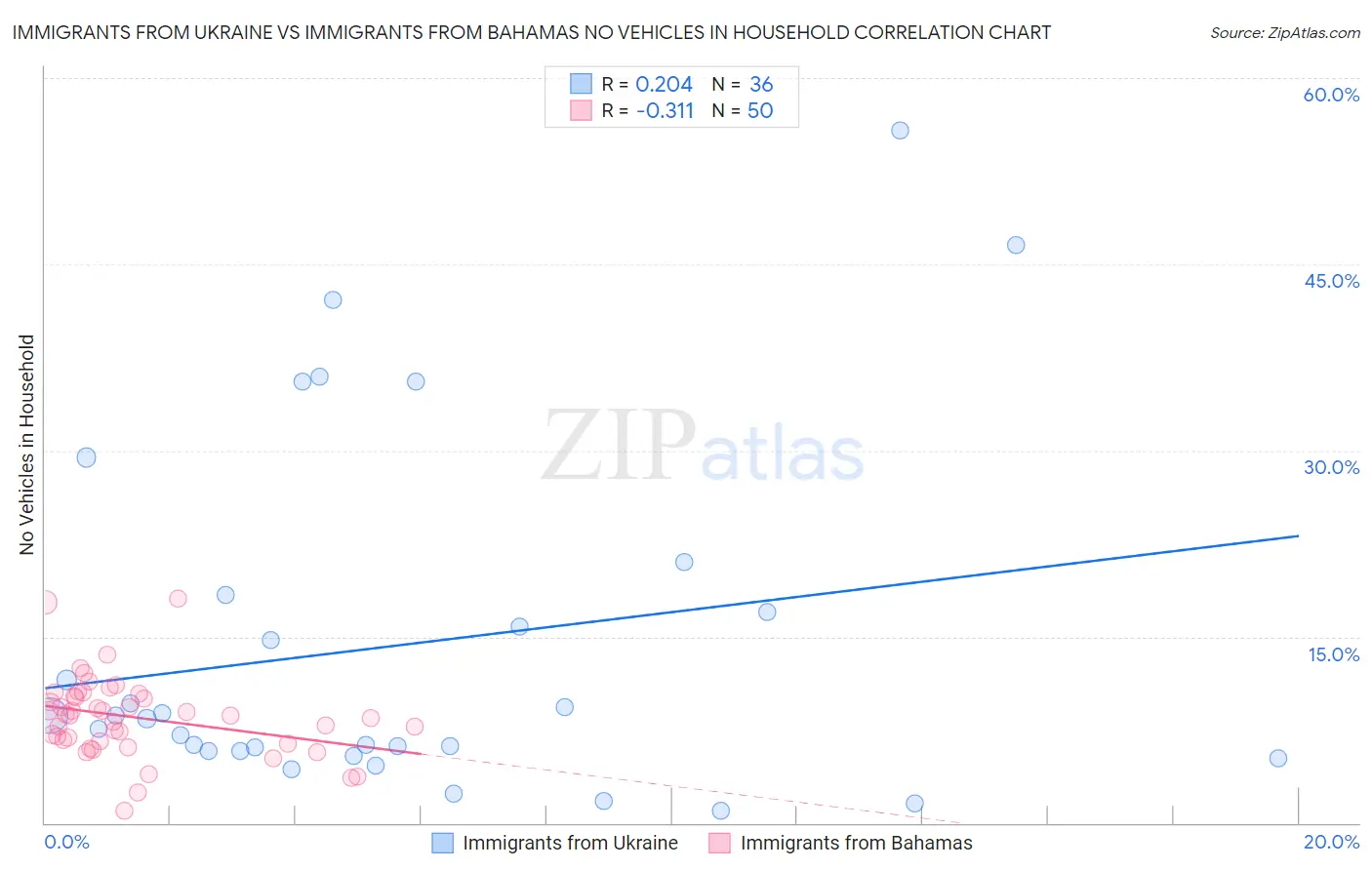 Immigrants from Ukraine vs Immigrants from Bahamas No Vehicles in Household