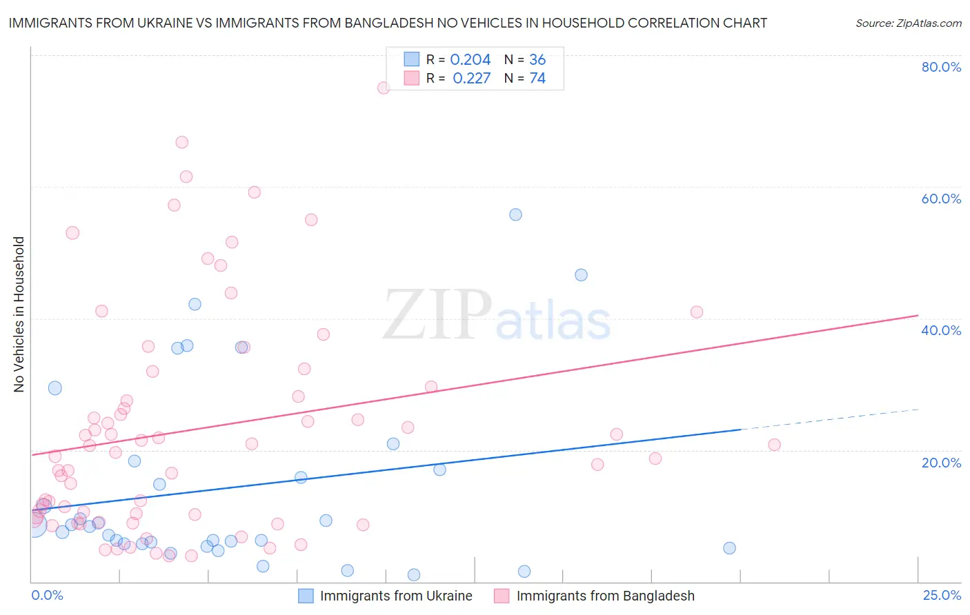 Immigrants from Ukraine vs Immigrants from Bangladesh No Vehicles in Household
