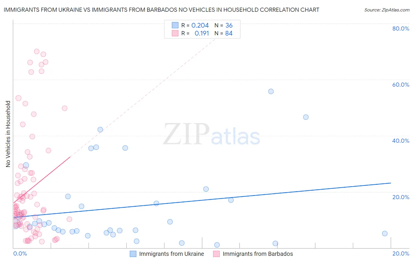 Immigrants from Ukraine vs Immigrants from Barbados No Vehicles in Household