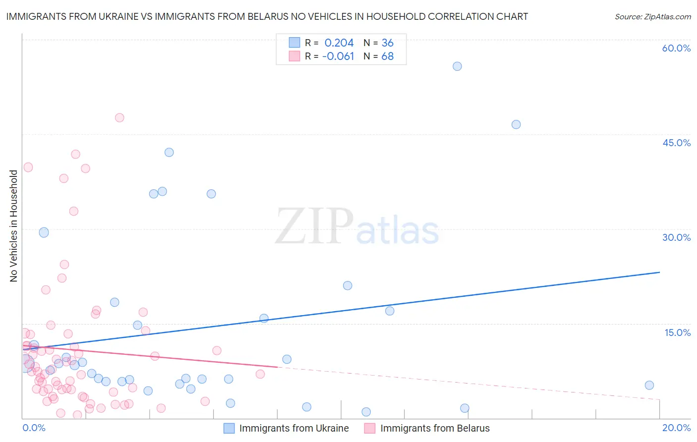 Immigrants from Ukraine vs Immigrants from Belarus No Vehicles in Household