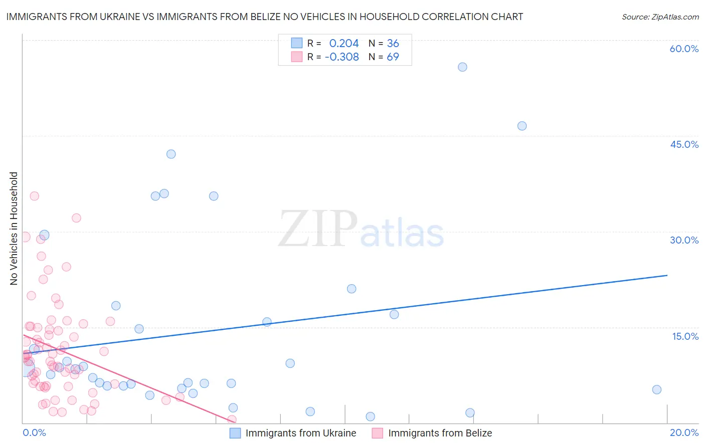 Immigrants from Ukraine vs Immigrants from Belize No Vehicles in Household