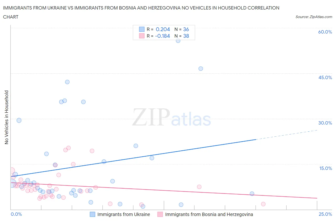 Immigrants from Ukraine vs Immigrants from Bosnia and Herzegovina No Vehicles in Household