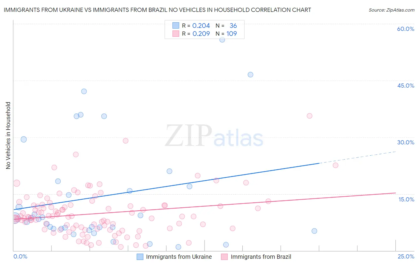 Immigrants from Ukraine vs Immigrants from Brazil No Vehicles in Household