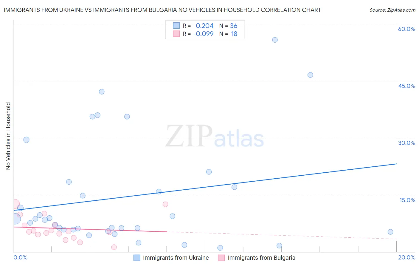 Immigrants from Ukraine vs Immigrants from Bulgaria No Vehicles in Household