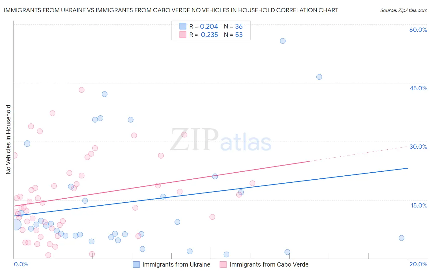 Immigrants from Ukraine vs Immigrants from Cabo Verde No Vehicles in Household