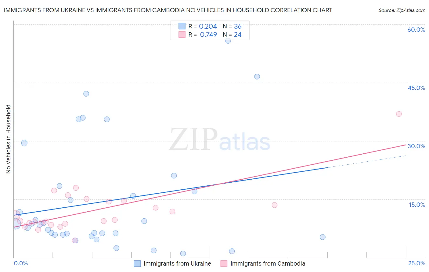 Immigrants from Ukraine vs Immigrants from Cambodia No Vehicles in Household