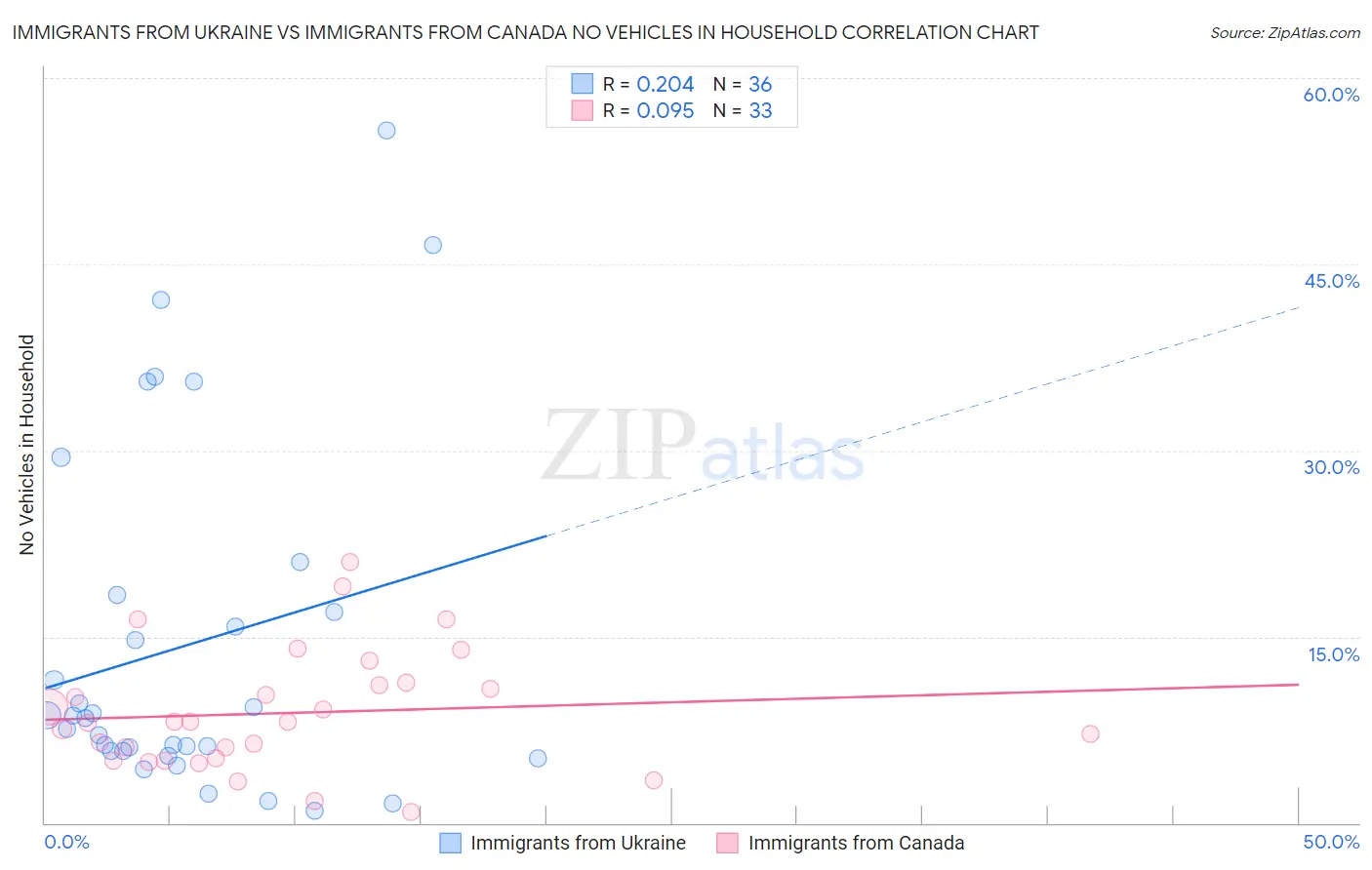 Immigrants from Ukraine vs Immigrants from Canada No Vehicles in Household