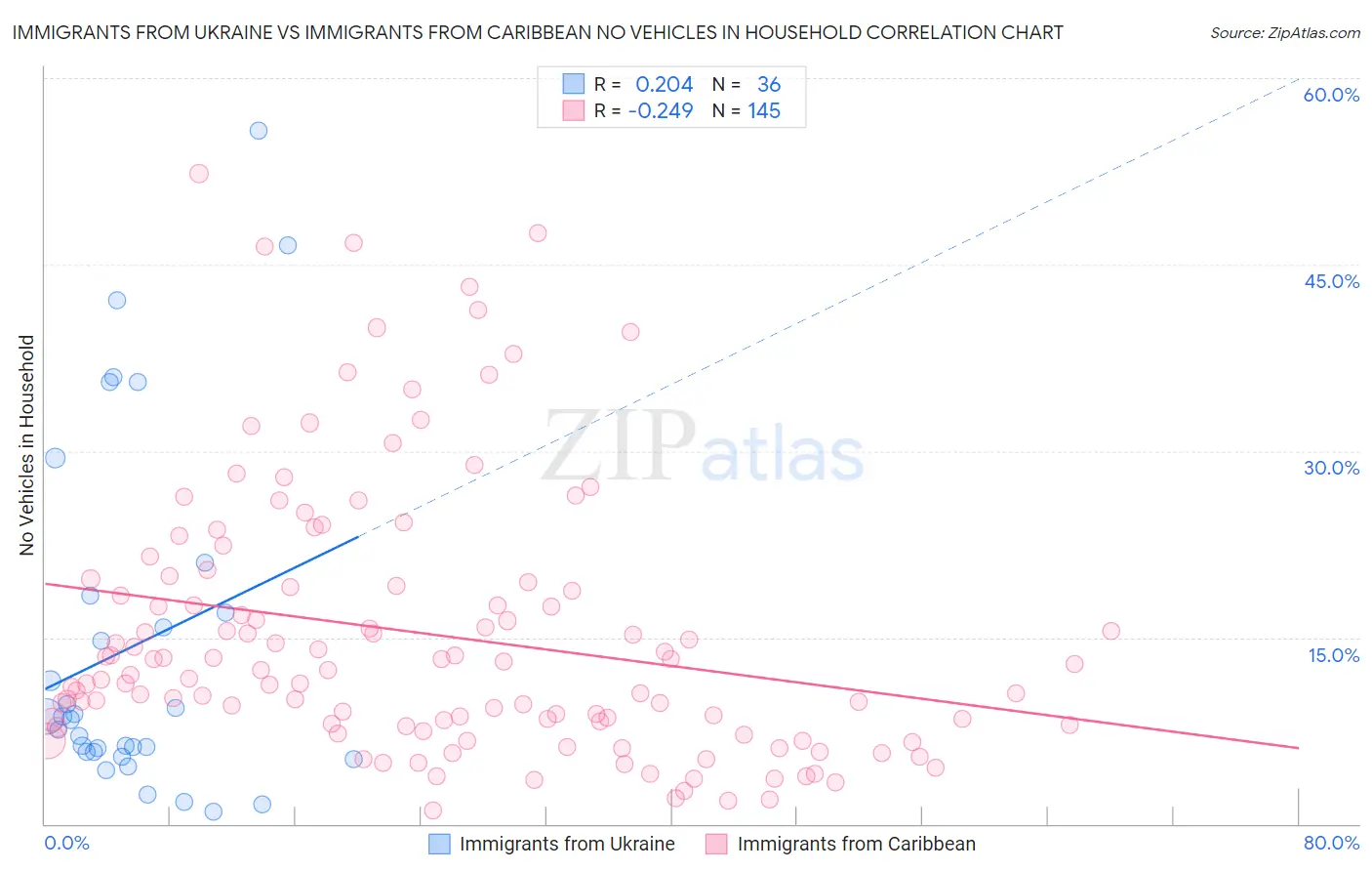 Immigrants from Ukraine vs Immigrants from Caribbean No Vehicles in Household