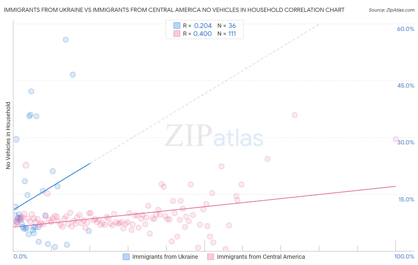 Immigrants from Ukraine vs Immigrants from Central America No Vehicles in Household