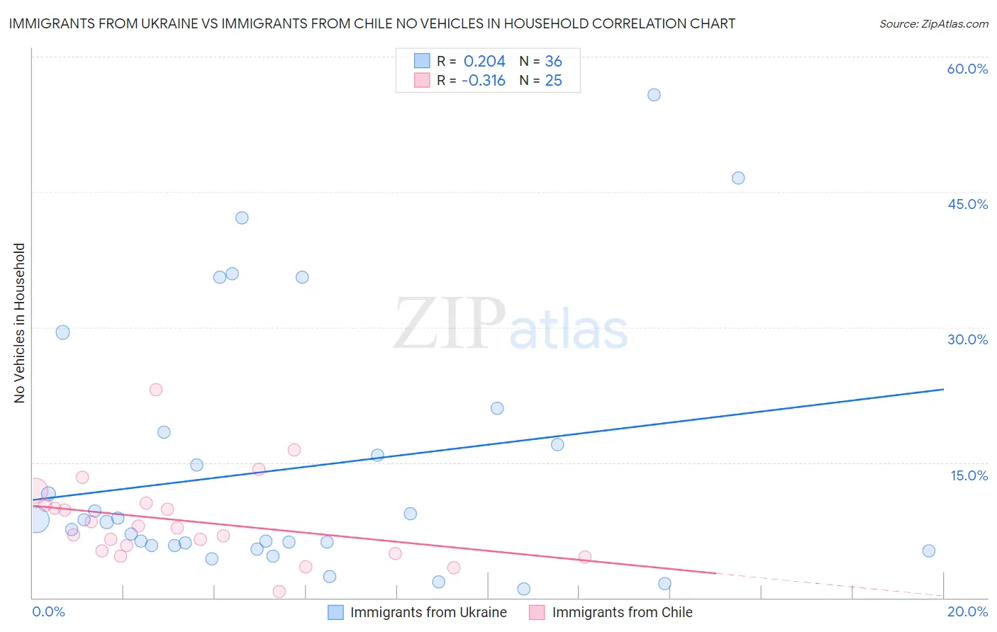 Immigrants from Ukraine vs Immigrants from Chile No Vehicles in Household