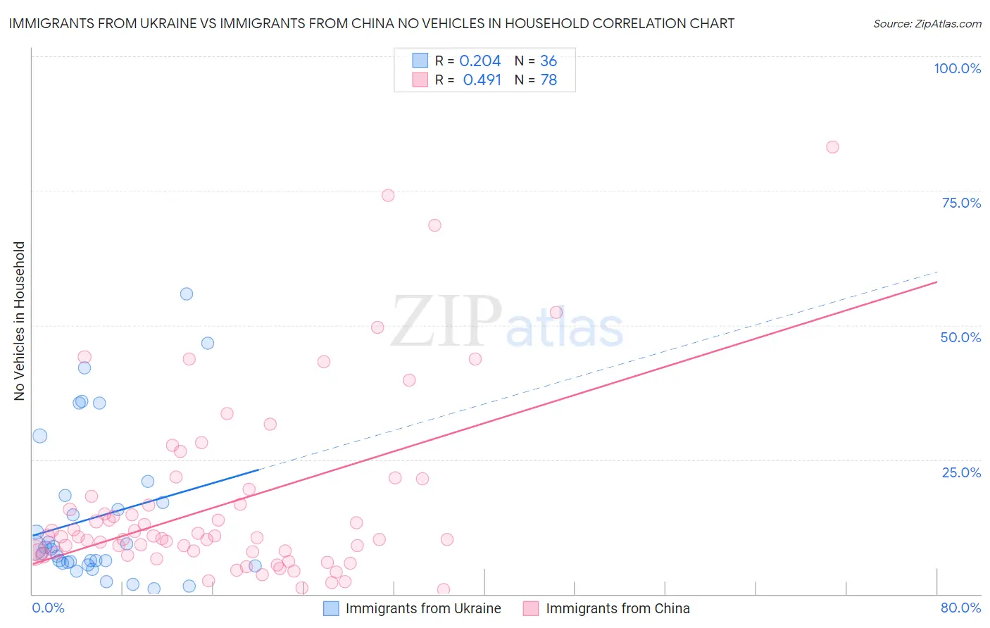 Immigrants from Ukraine vs Immigrants from China No Vehicles in Household