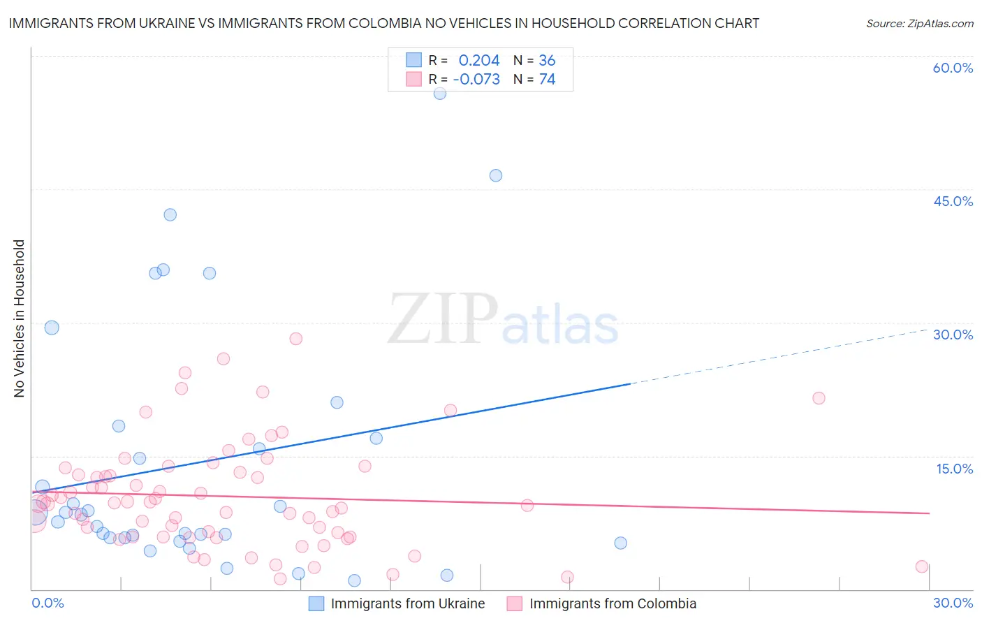 Immigrants from Ukraine vs Immigrants from Colombia No Vehicles in Household