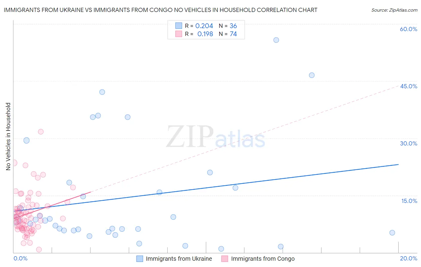 Immigrants from Ukraine vs Immigrants from Congo No Vehicles in Household