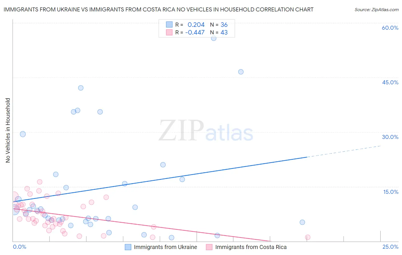 Immigrants from Ukraine vs Immigrants from Costa Rica No Vehicles in Household