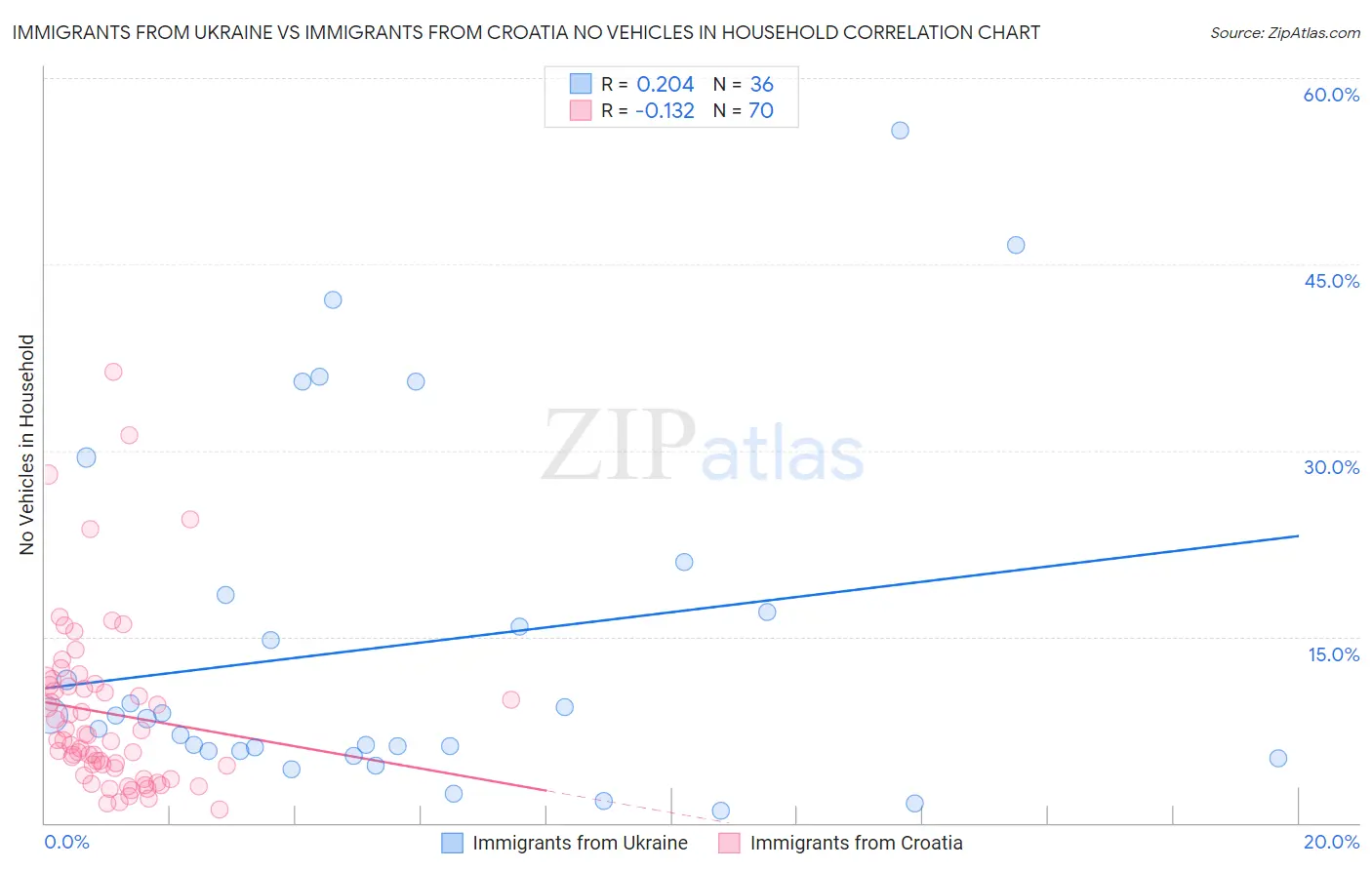 Immigrants from Ukraine vs Immigrants from Croatia No Vehicles in Household