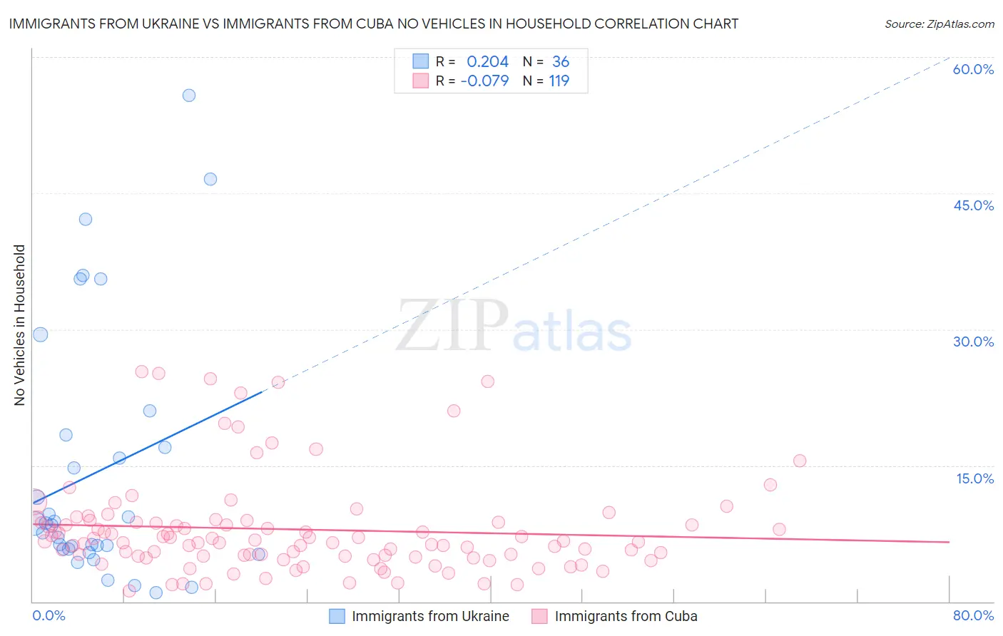 Immigrants from Ukraine vs Immigrants from Cuba No Vehicles in Household