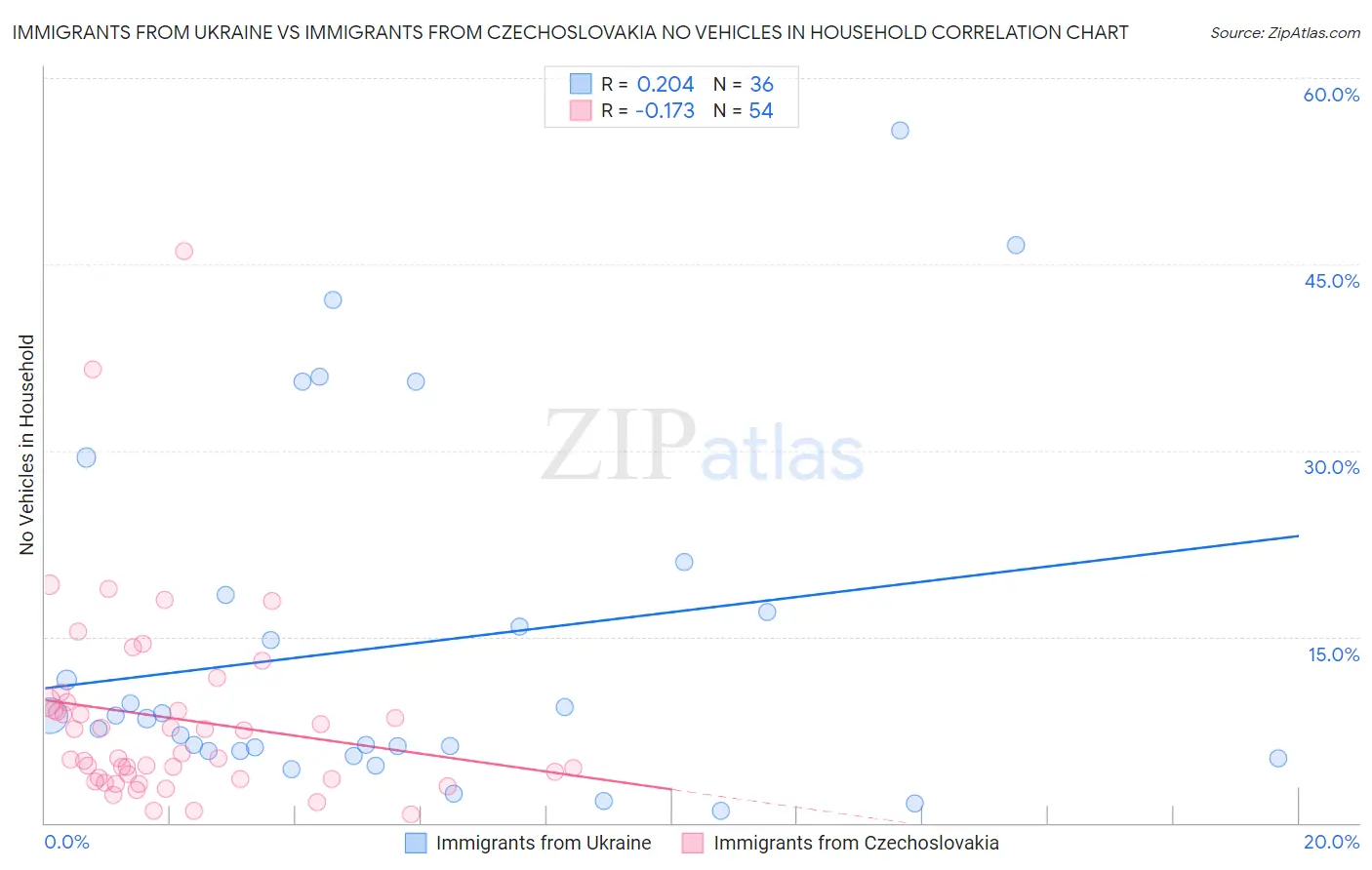Immigrants from Ukraine vs Immigrants from Czechoslovakia No Vehicles in Household