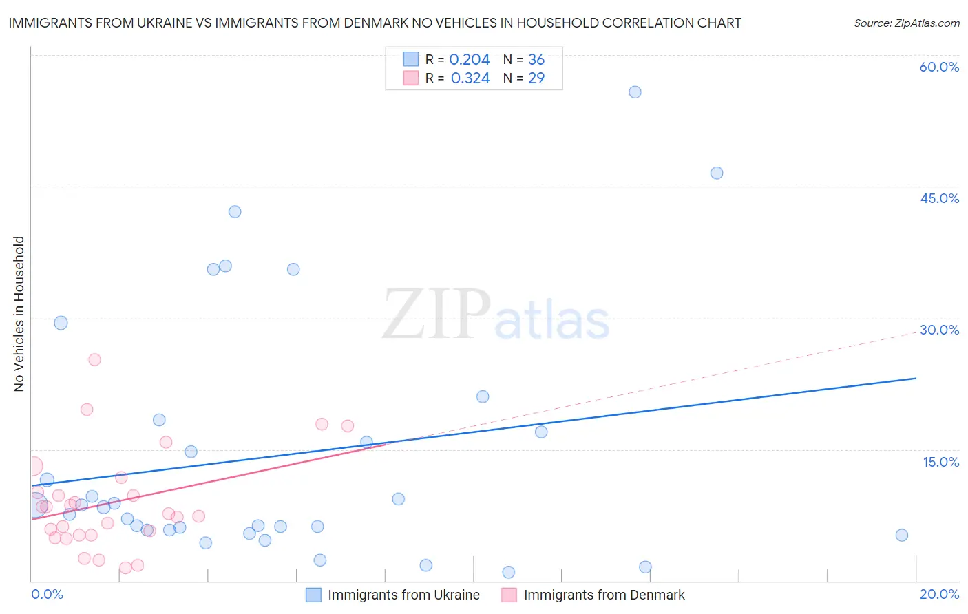 Immigrants from Ukraine vs Immigrants from Denmark No Vehicles in Household