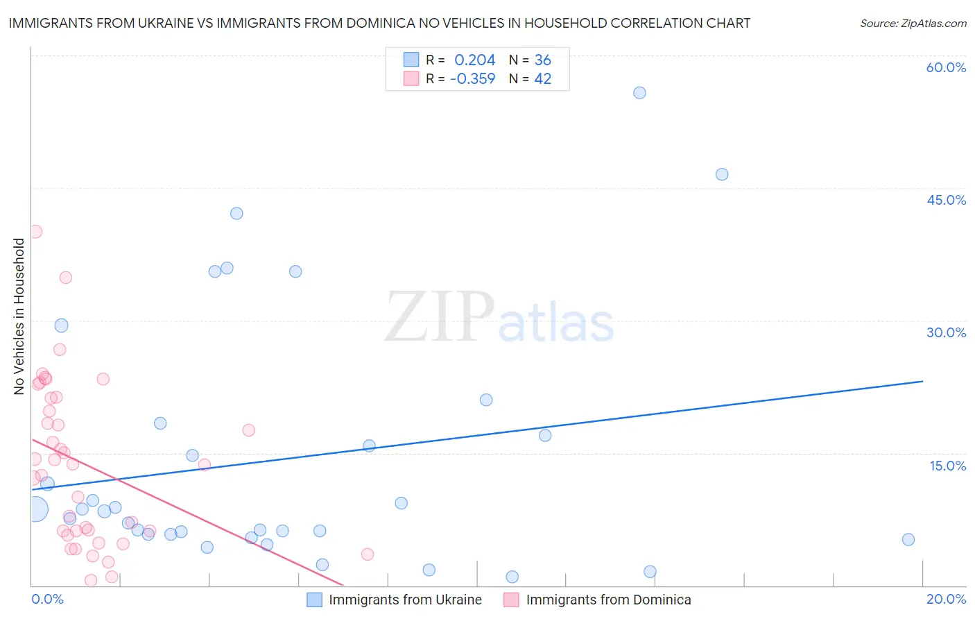 Immigrants from Ukraine vs Immigrants from Dominica No Vehicles in Household