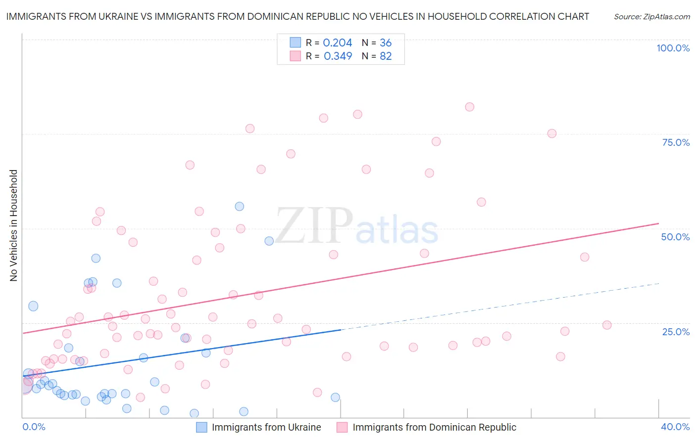 Immigrants from Ukraine vs Immigrants from Dominican Republic No Vehicles in Household