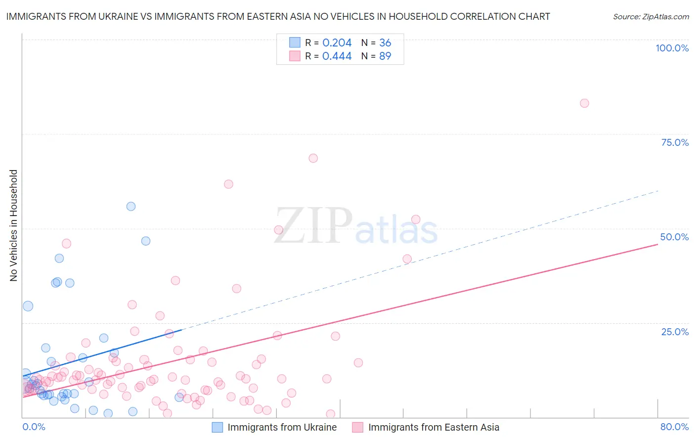 Immigrants from Ukraine vs Immigrants from Eastern Asia No Vehicles in Household