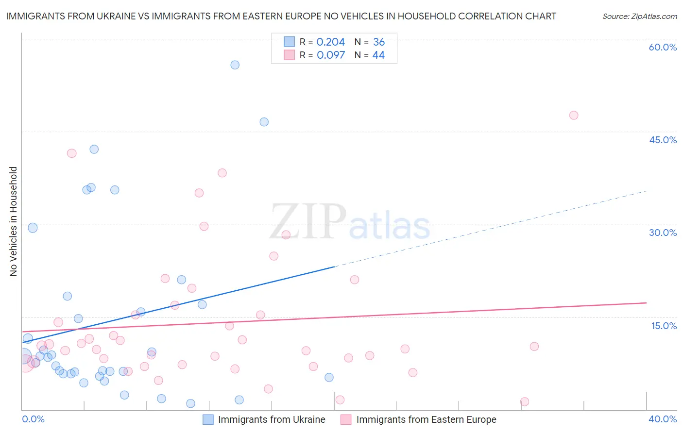 Immigrants from Ukraine vs Immigrants from Eastern Europe No Vehicles in Household