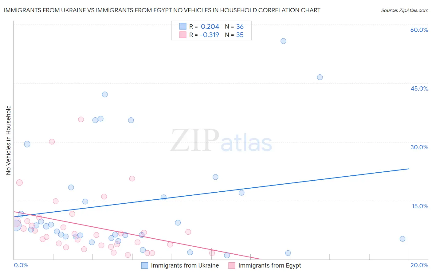 Immigrants from Ukraine vs Immigrants from Egypt No Vehicles in Household