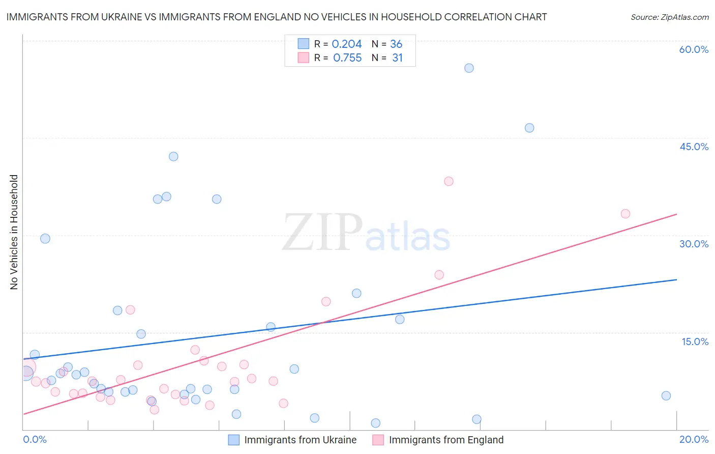 Immigrants from Ukraine vs Immigrants from England No Vehicles in Household