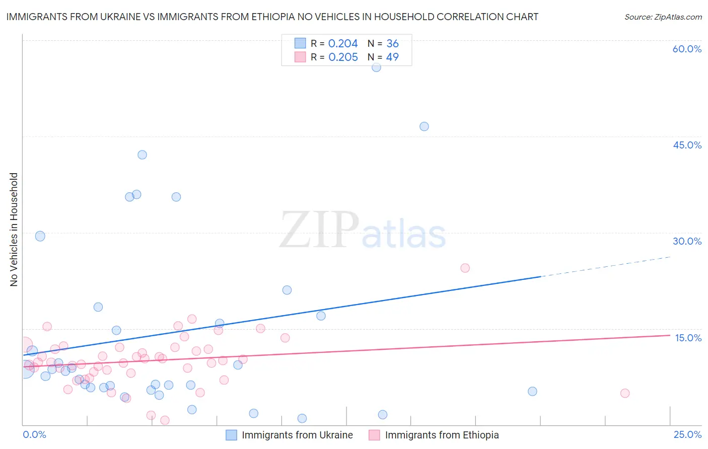 Immigrants from Ukraine vs Immigrants from Ethiopia No Vehicles in Household