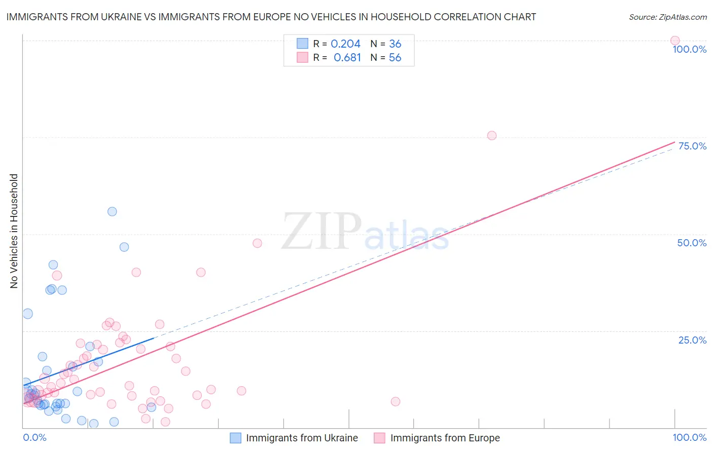 Immigrants from Ukraine vs Immigrants from Europe No Vehicles in Household