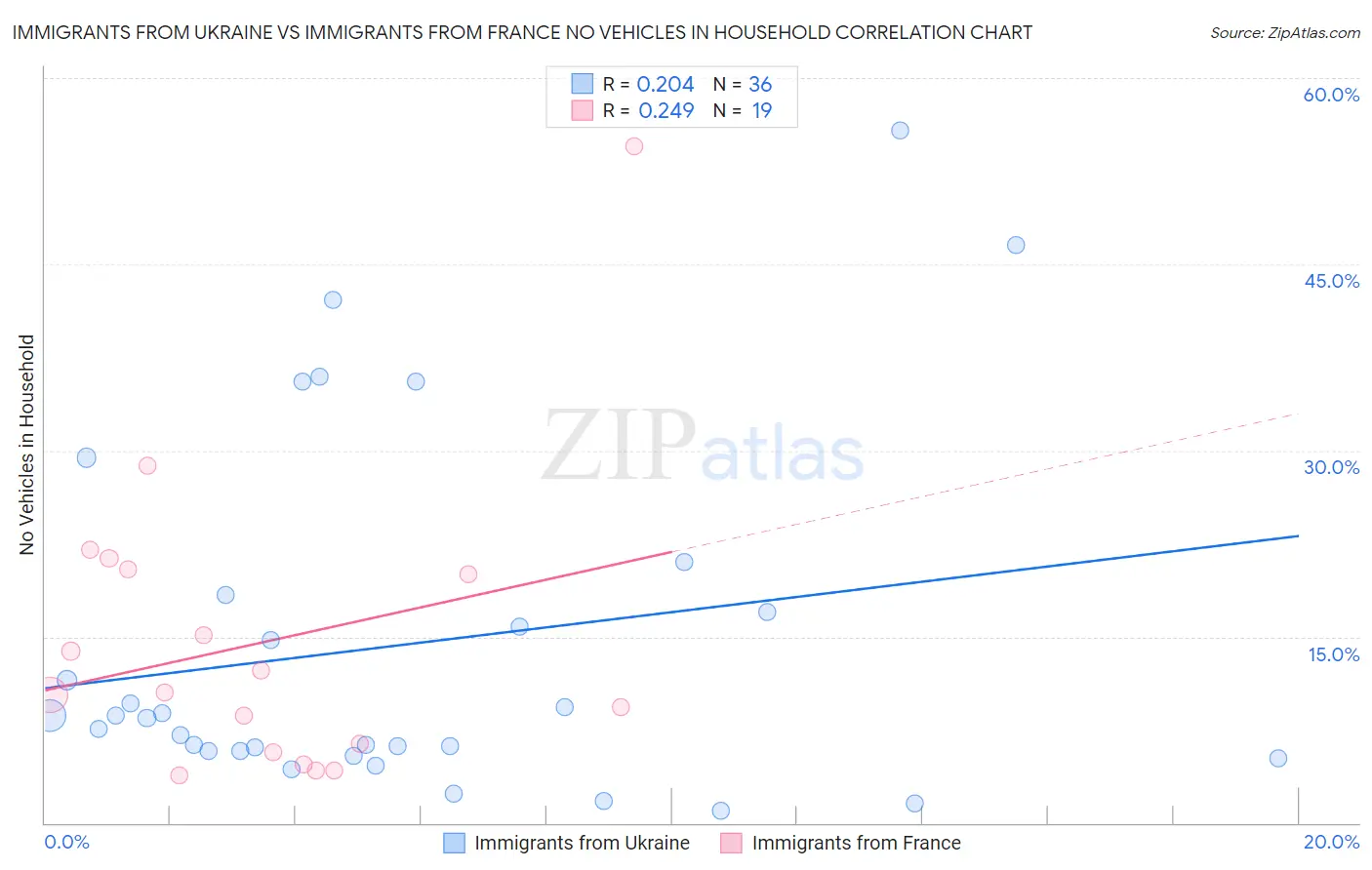 Immigrants from Ukraine vs Immigrants from France No Vehicles in Household