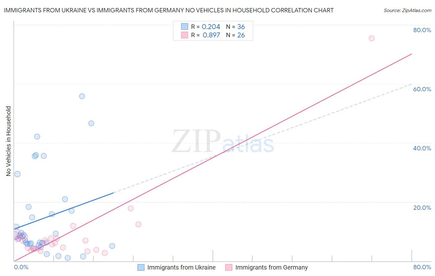 Immigrants from Ukraine vs Immigrants from Germany No Vehicles in Household