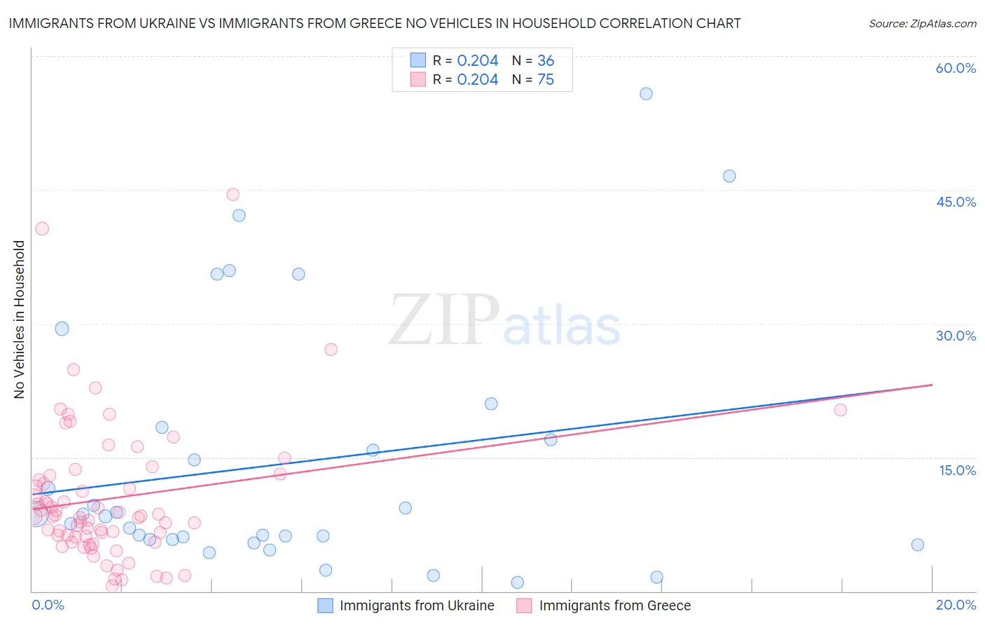 Immigrants from Ukraine vs Immigrants from Greece No Vehicles in Household