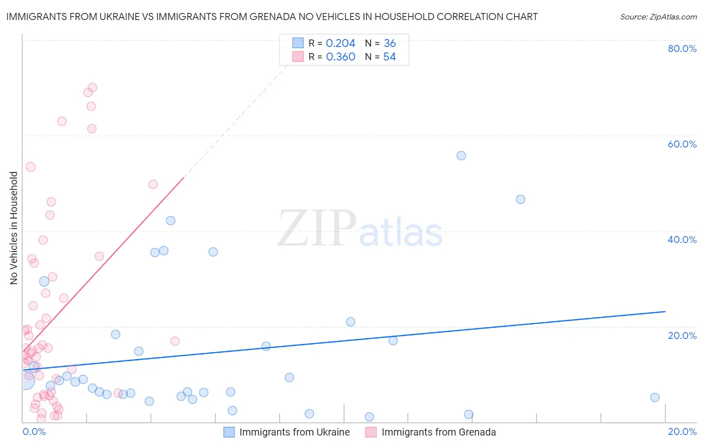 Immigrants from Ukraine vs Immigrants from Grenada No Vehicles in Household