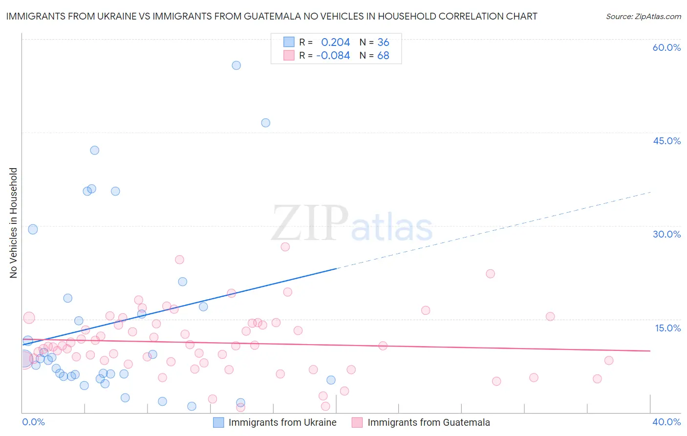 Immigrants from Ukraine vs Immigrants from Guatemala No Vehicles in Household
