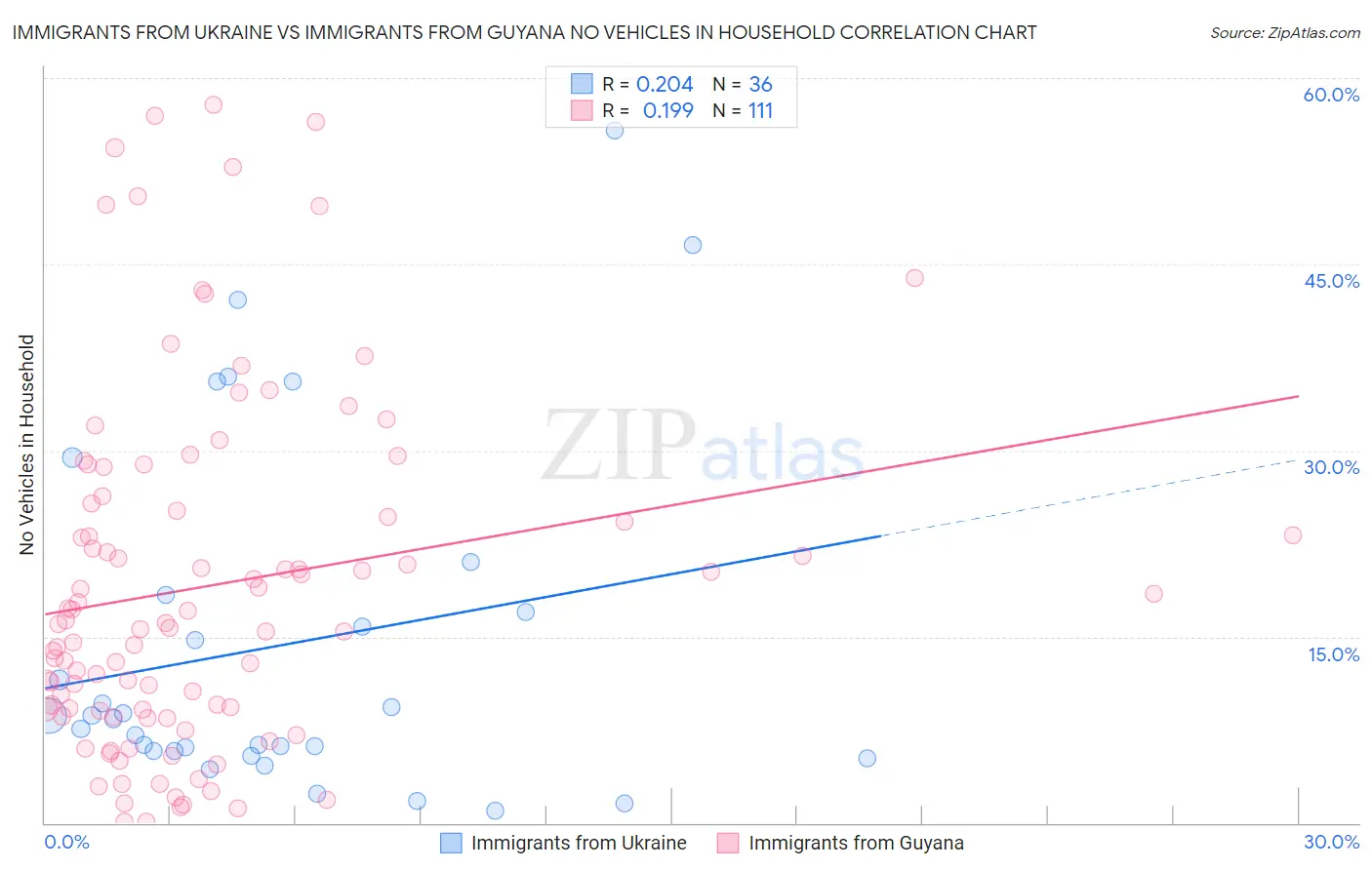 Immigrants from Ukraine vs Immigrants from Guyana No Vehicles in Household