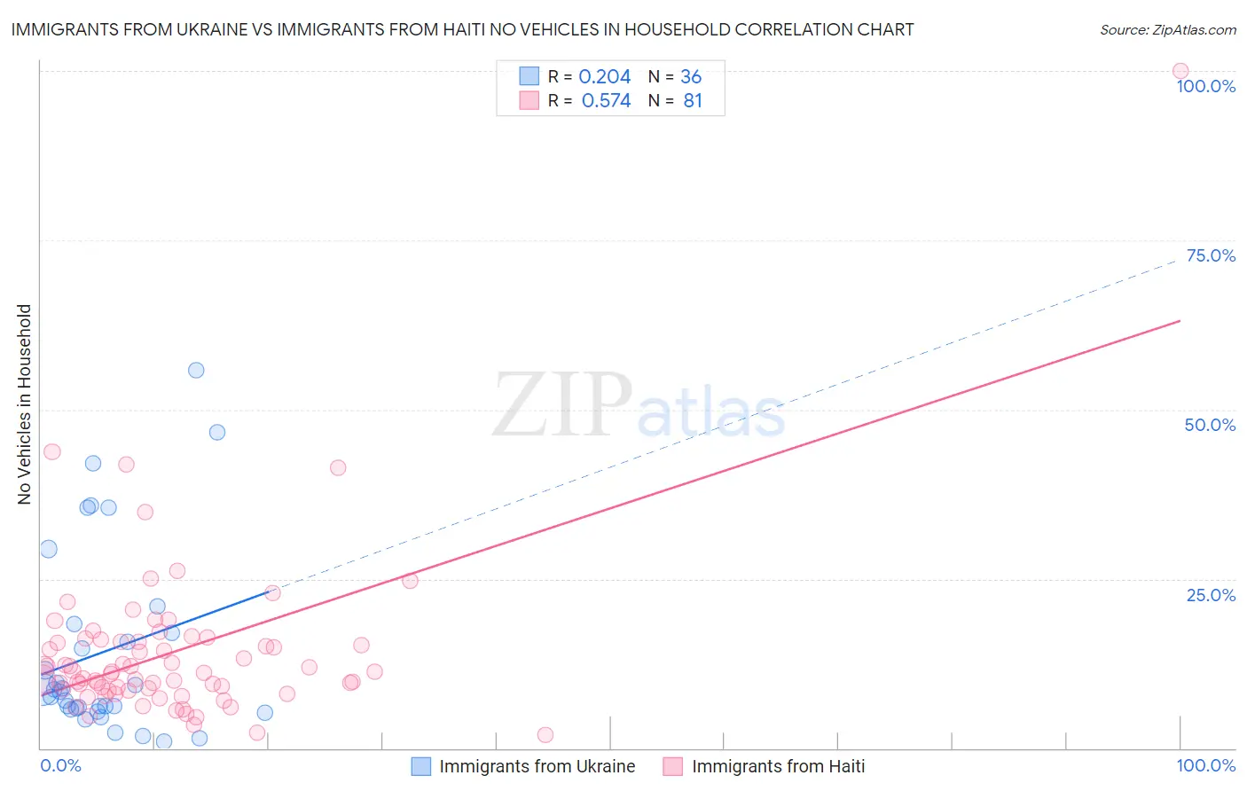 Immigrants from Ukraine vs Immigrants from Haiti No Vehicles in Household
