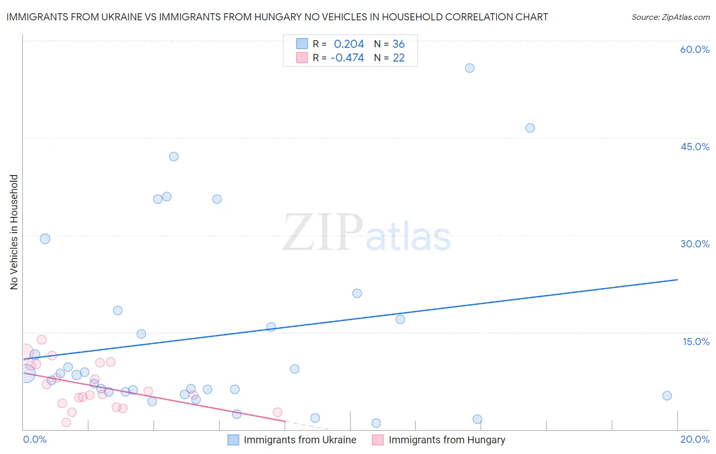 Immigrants from Ukraine vs Immigrants from Hungary No Vehicles in Household